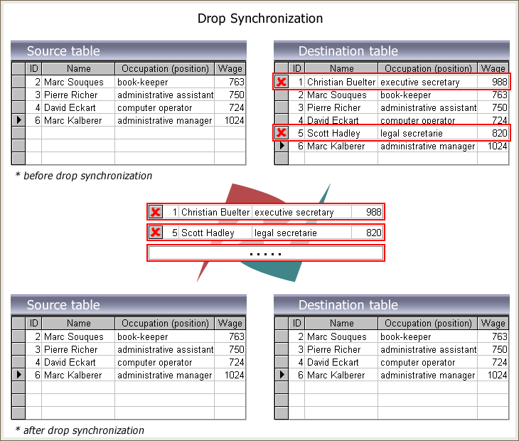 Drop Database synchronization