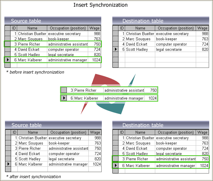 Insert Database synchronization