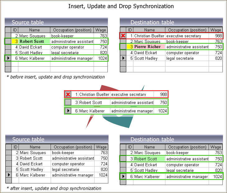 Mixed Database synchronization