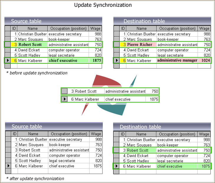 Update Database synchronization