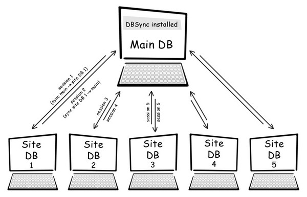 major database with minor dbs syncronization